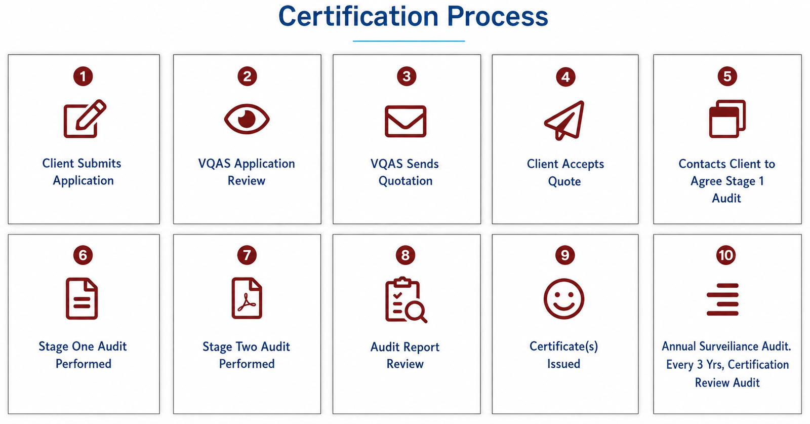 VQAS Certification Process Diagram