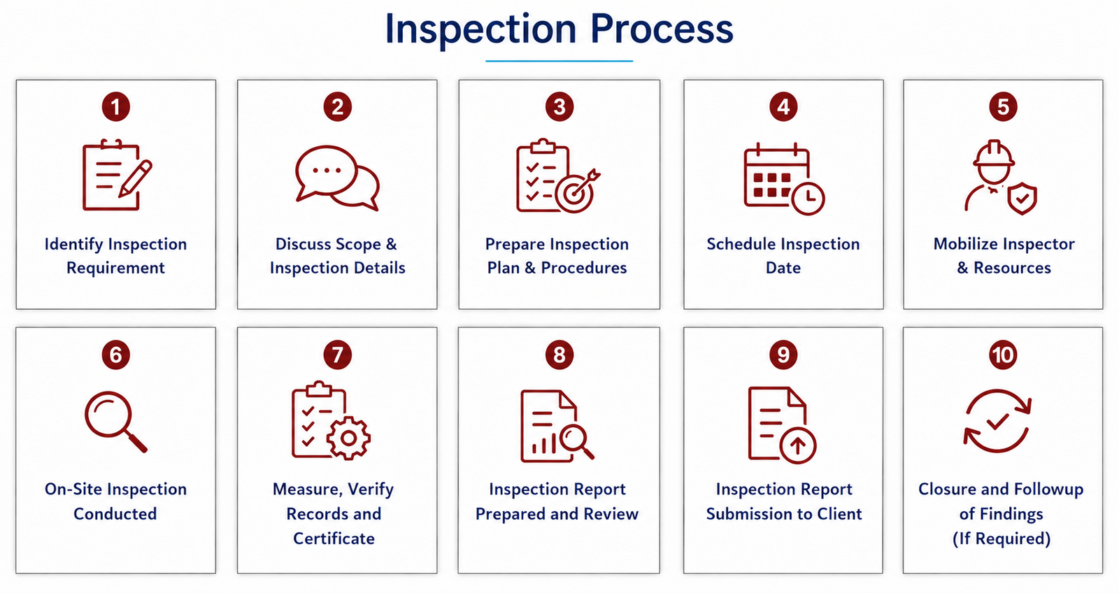 VQAS Inspection Process Diagram
